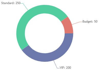 visual chart (2) donut chart of audience preferences