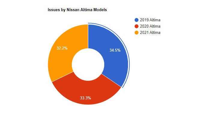 visual chart (2) issues by nissan altima models