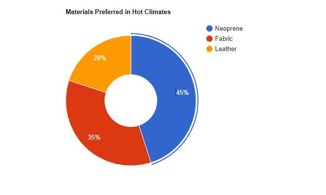 visual chart (2) materials preferred in hot climates