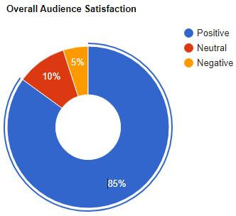 visual chart (2) overall audience satisfaction