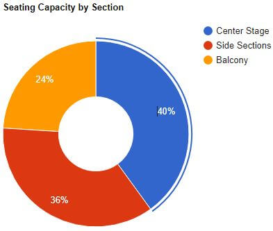 visual chart (2) seating capacity donut chart