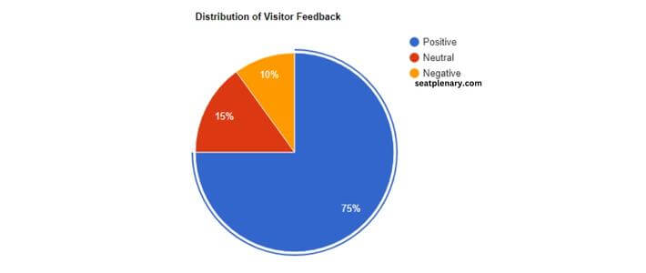 visual chart (3) distribution of visitor feedback