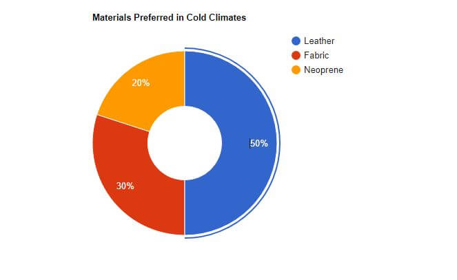 visual chart (3) materials preferred in cold climates