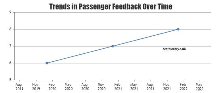 visual chart (3) trends in passenger feedback over time