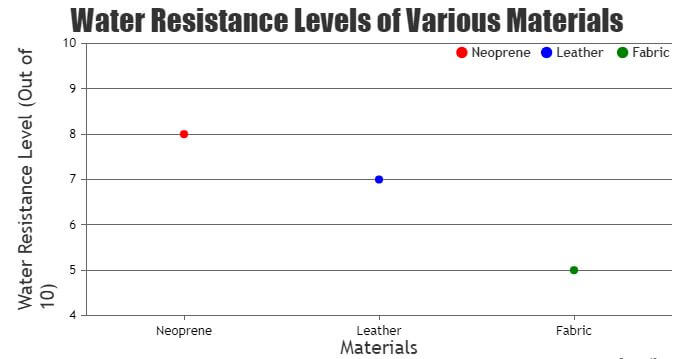 visual chart (4) water resistance levels of various materials