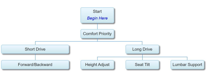 decision making process