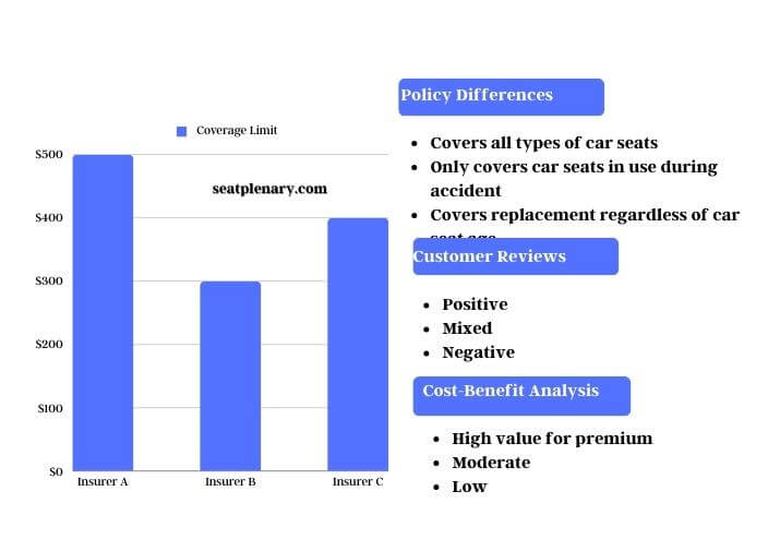 infographic (1) comparing insurers on car seat replacement coverage