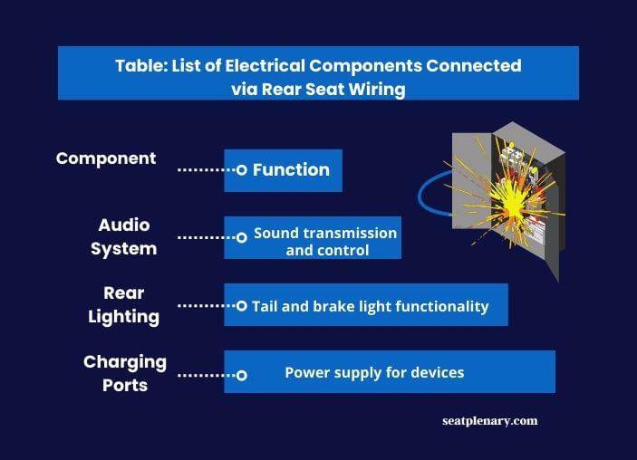 infographic (1) list of electrical components connected via rear seat wiring
