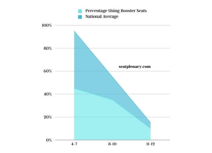 visual chart (1) age-based booster seat usage statistics