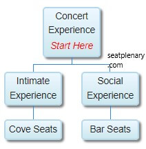 visual chart (1) choosing between cove seats and bar seats based on preferences
