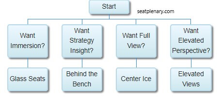 visual chart (1) choosing the right seat based on preferences