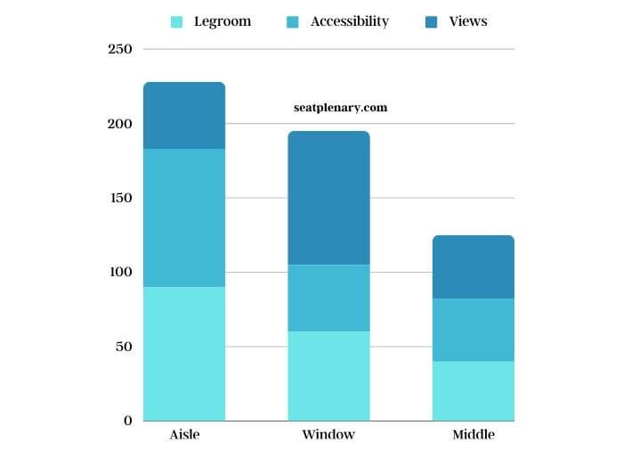 visual chart (1) comparison of aisle vs. window vs. middle seat preferences (2)