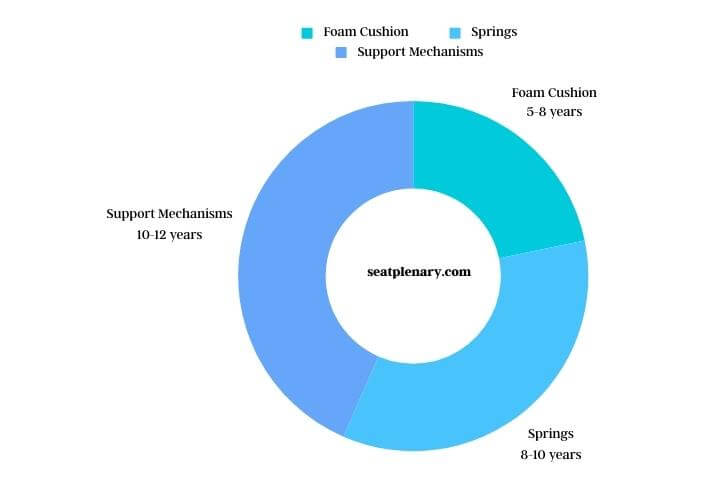 visual chart (1) comparison of seat components lifespan