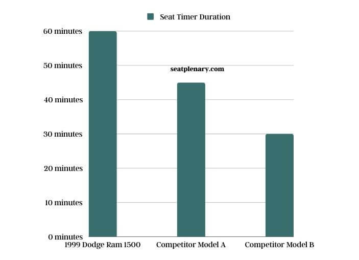 visual chart (1) comparison of seat timer durations with other models