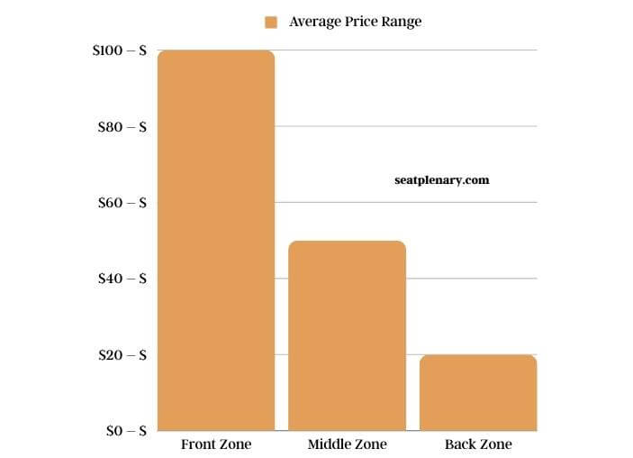 visual chart (1) comparison of ticket prices by zone