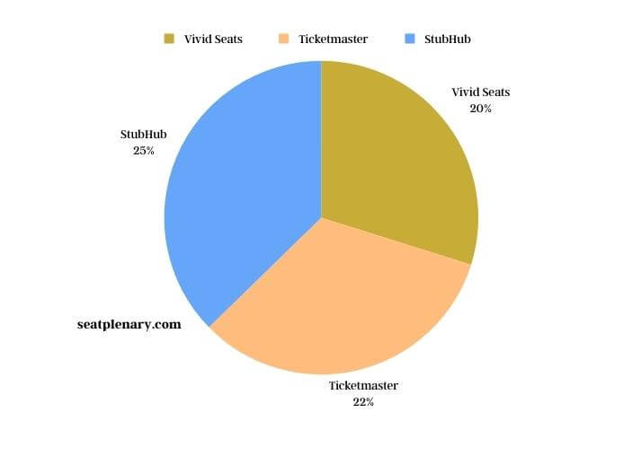 visual chart (1) fee comparison between vivid seats, ticketmaster, and stubhub