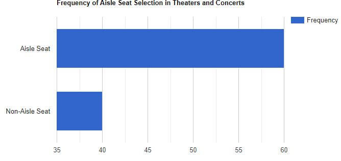 visual chart (1) frequency of aisle seat selection in theaters and concerts