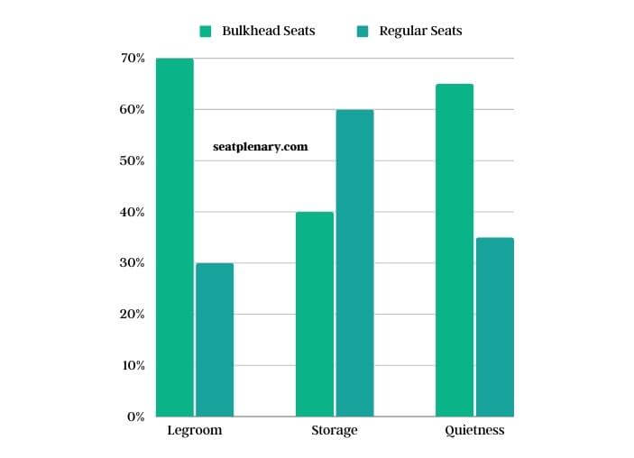 visual chart (1) passenger preference statistics for bulkhead vs. regular seats