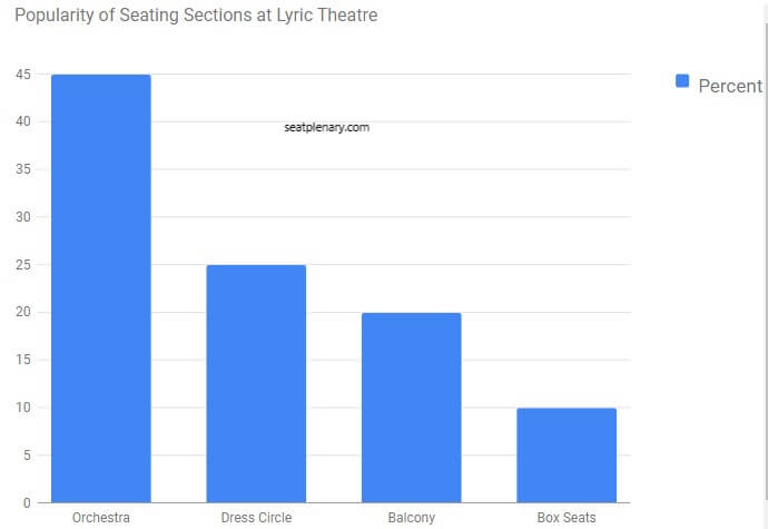 visual chart (1) popularity of seating sections at lyric theatre