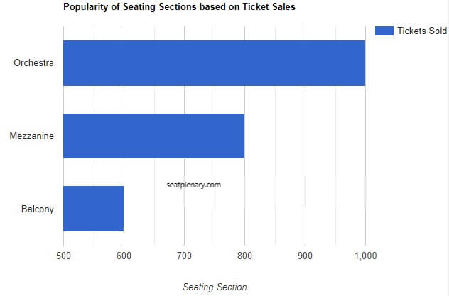 visual chart (1) popularity of seating sections based on ticket sales