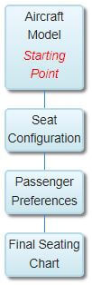 visual chart (1) process of designing airplane seating layouts