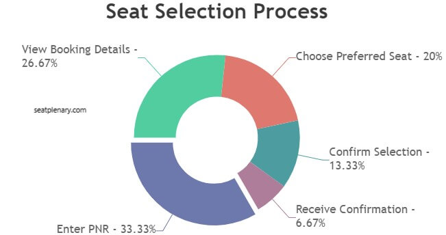 visual chart (1) seat selection process