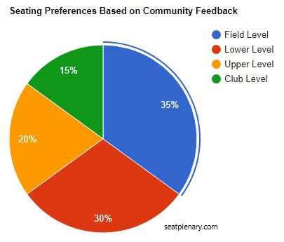 visual chart (1) seating preferences based on community feedback