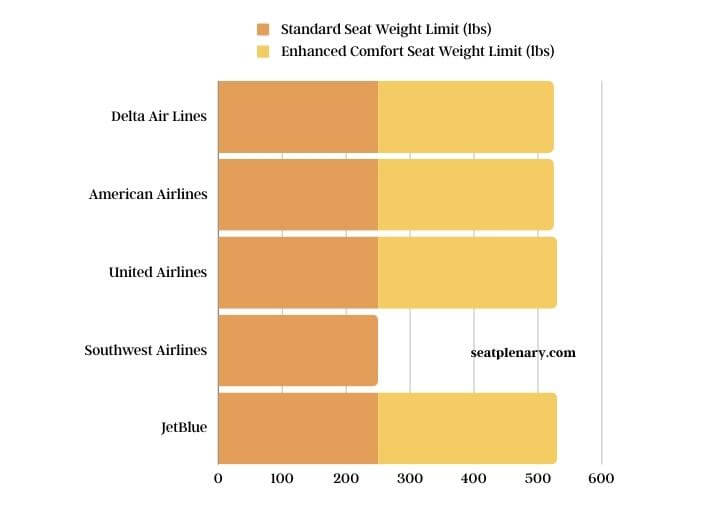 visual chart (1) table airline-specific weight limits