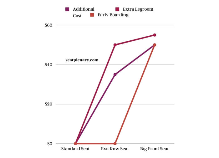 visual chart (2) average price difference for aisle seats at various venues