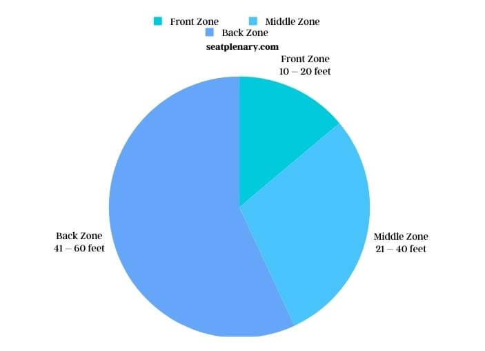 visual chart (2) average viewing distances in different zones