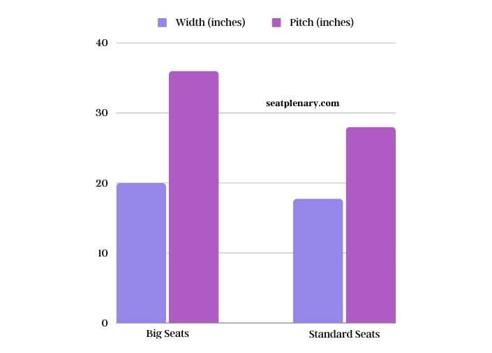 visual chart (2) big seats vs. standard seats