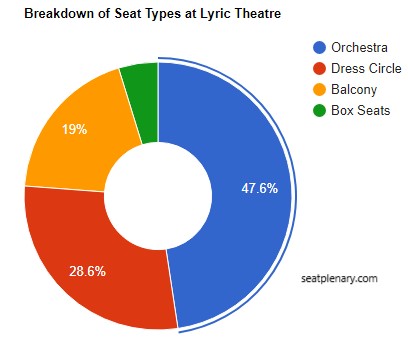 visual chart (2) breakdown of seat types at lyric theatre