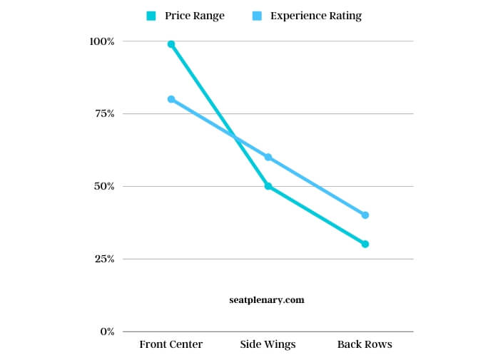 visual chart (2) cost vs. experience analysis