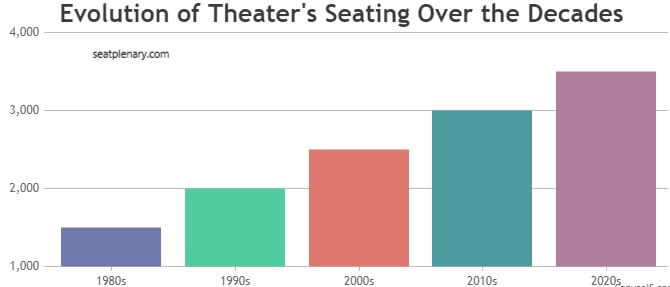 visual chart (2) evolution of theater's seating over the decades