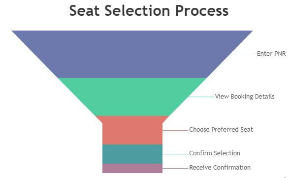 visual chart (2) seat selection process