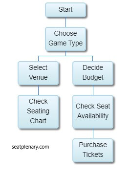 visual chart (2) steps to secure the best seats