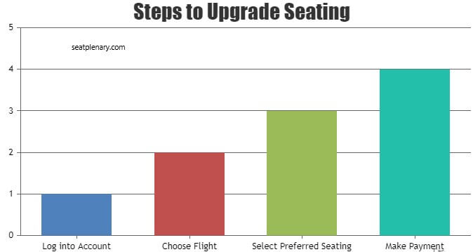 visual chart (2) steps to upgrade seating