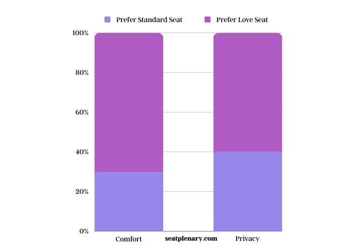 visual chart (2) survey on seating preferences – love seats vs. standard seats