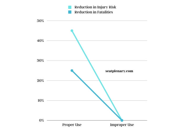 visual chart (3) accident reduction rates with proper booster seat use