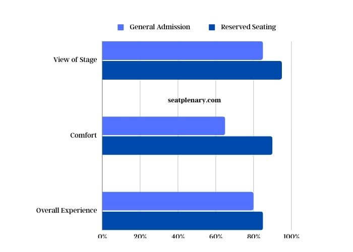 visual chart (3) attendee satisfaction rates for general admission vs. reserved seating