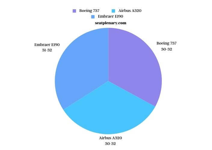 visual chart (3) economy class seat pitch averages for different aircraft types