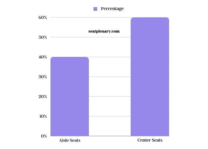 visual chart (3) fan preference survey aisle vs. center seats