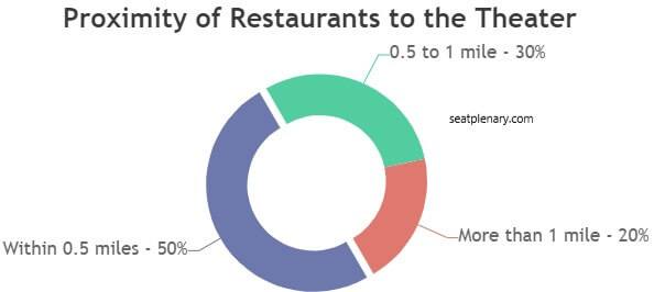 visual chart (3) proximity of restaurants to the theater