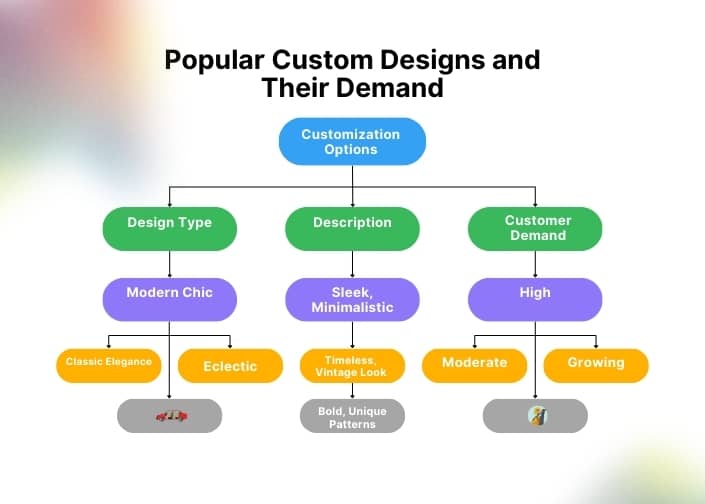 infographic (2) popular custom designs and their demand