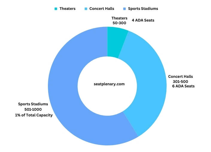 visual chart (1) comparison of ada seating requirements by venue type