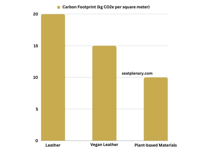 visual chart (1) comparison of carbon footprint - leather vs. vegan materials