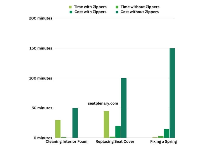 visual chart (1) comparison of maintenance time and costs - with vs. without zippers