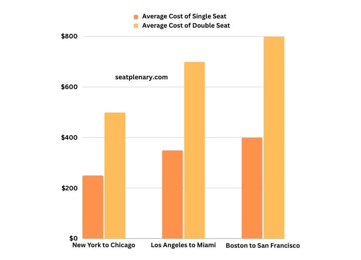 visual chart (1) cost comparison between single and double seat booking