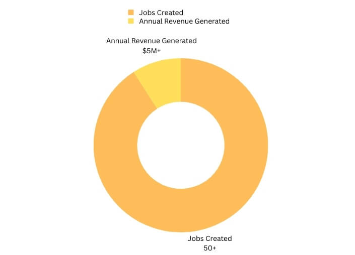 visual chart (1) economic impact statistics