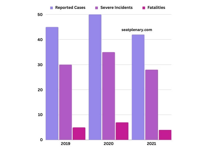 visual chart (1) incidence of positional asphyxia in car seats